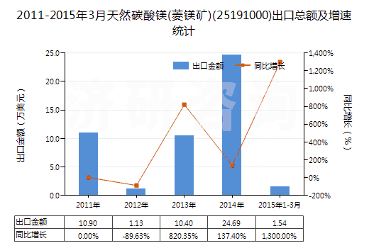 2011-2015年3月天然碳酸鎂(菱鎂礦)(25191000)出口總額及增速統(tǒng)計